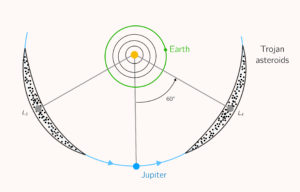 Satellites: why are ‘Lagrange points’ so important? - Polytechnique ...