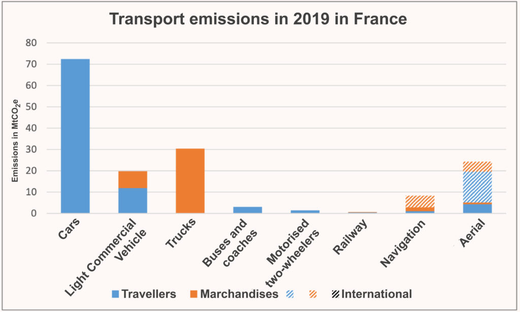 Why we need to decarbonise freight transport, and how - Polytechnique ...